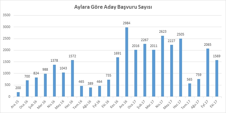 Basvuru Sayisi